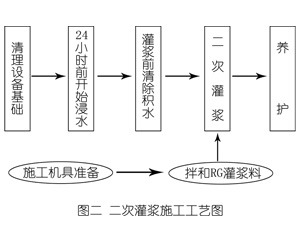齐干却勒街道灌浆料施工工艺—文字完整版